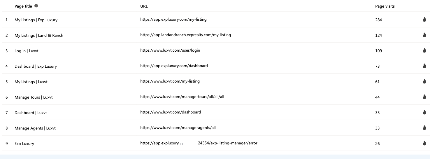 Microsoft Clarity, most-visited pages, last 3 days. My Listings is the most visited page on every brand. Row 9 is the eXp listing manager in an error state, visited 26 times.