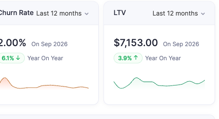 Zoho Billing dashboard: Churn Rate and LTV tiles. Captured 28 September 2026.