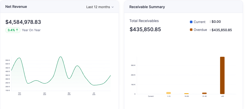 Zoho Billing dashboard: Net Revenue and Receivables. Captured 28 September 2026.