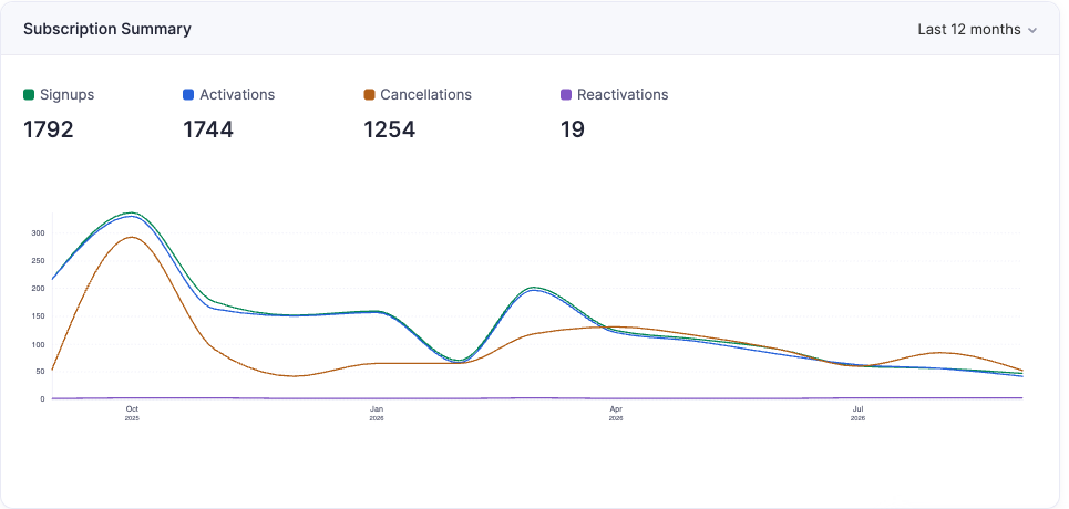 Zoho Billing: Subscription Summary, last 12 months. Captured 28 September 2026.